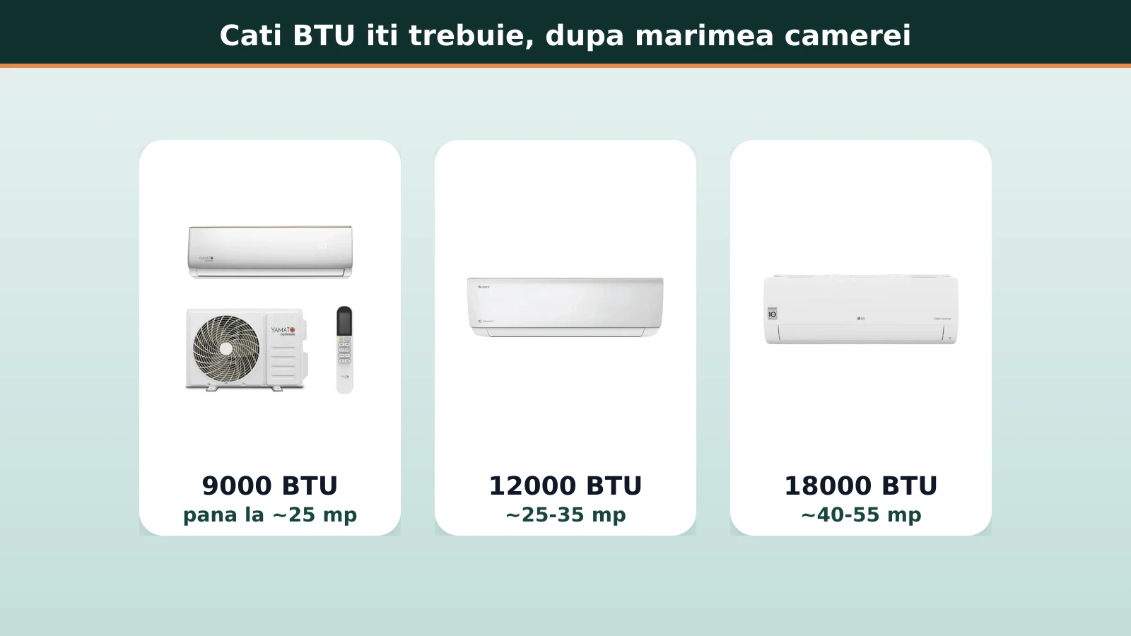 Cati BTU iti trebuie: 9000, 12000 si 18000 BTU dupa marimea camerei