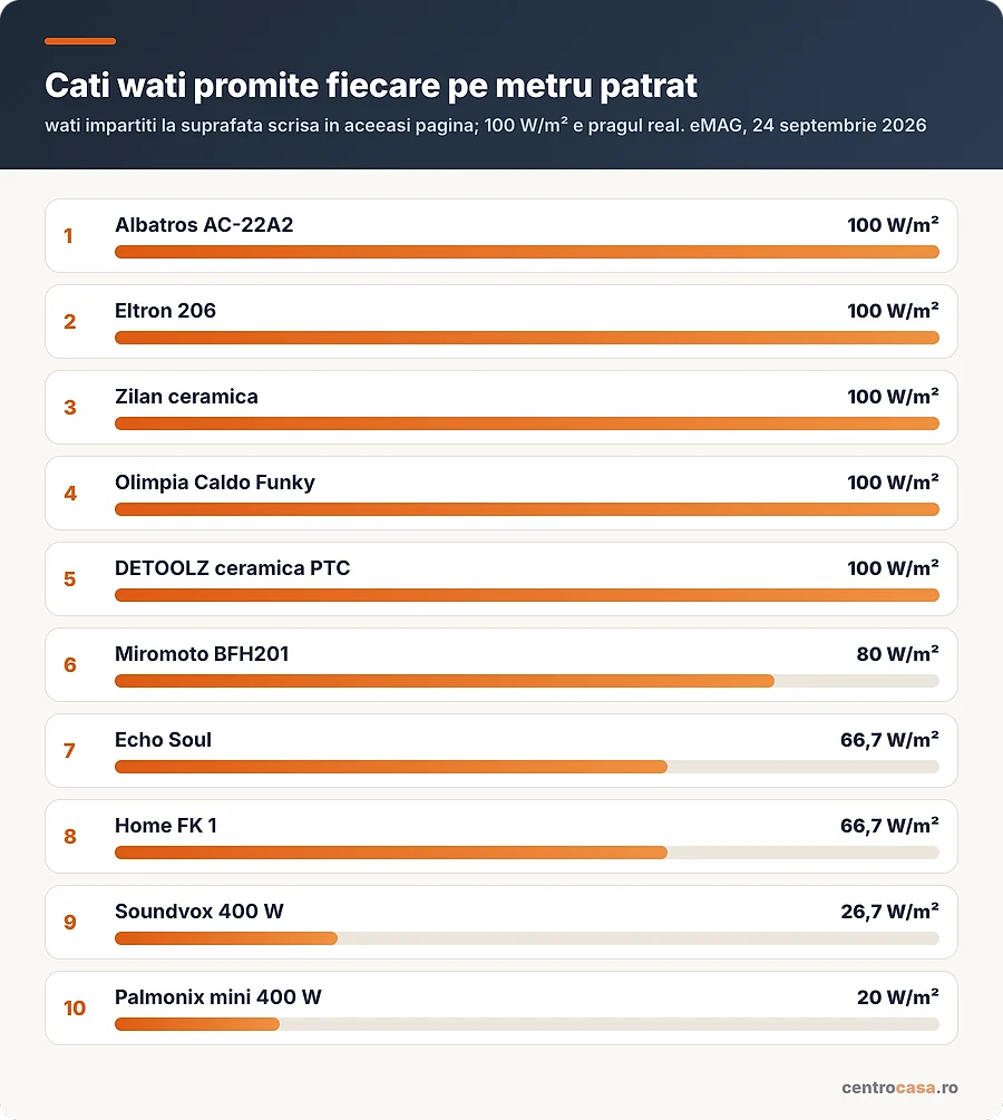 Watii promisi pe metru patrat la zece aeroterme, de la 100 la 20 W pe metru patrat
