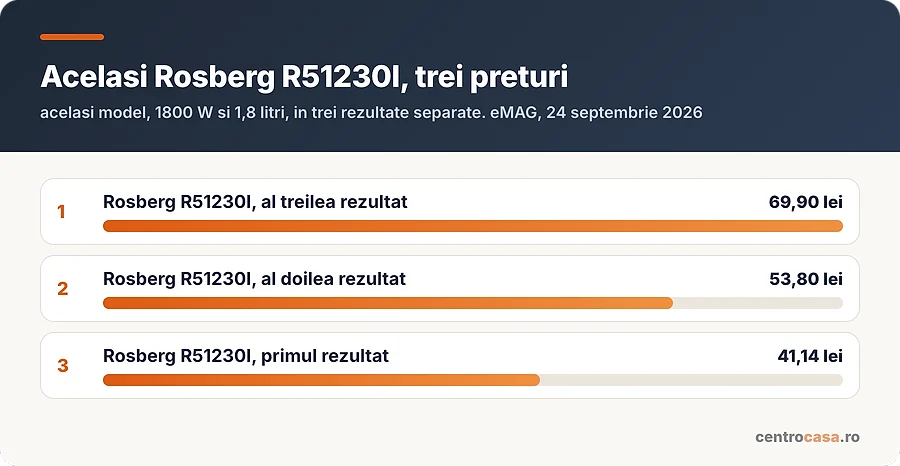Acelasi model Rosberg R51230I, in trei anunturi, la trei preturi