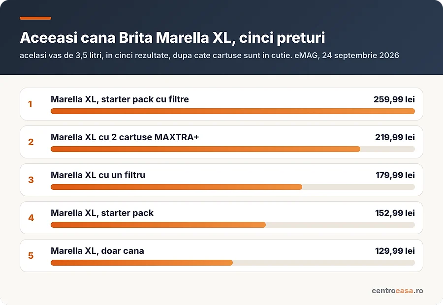 Cinci rezultate ale aceleiasi cani Brita Marella XL