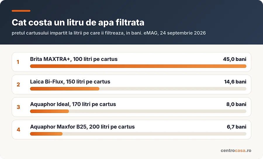 Costul unui litru de apa filtrata, in bani, la patru sisteme