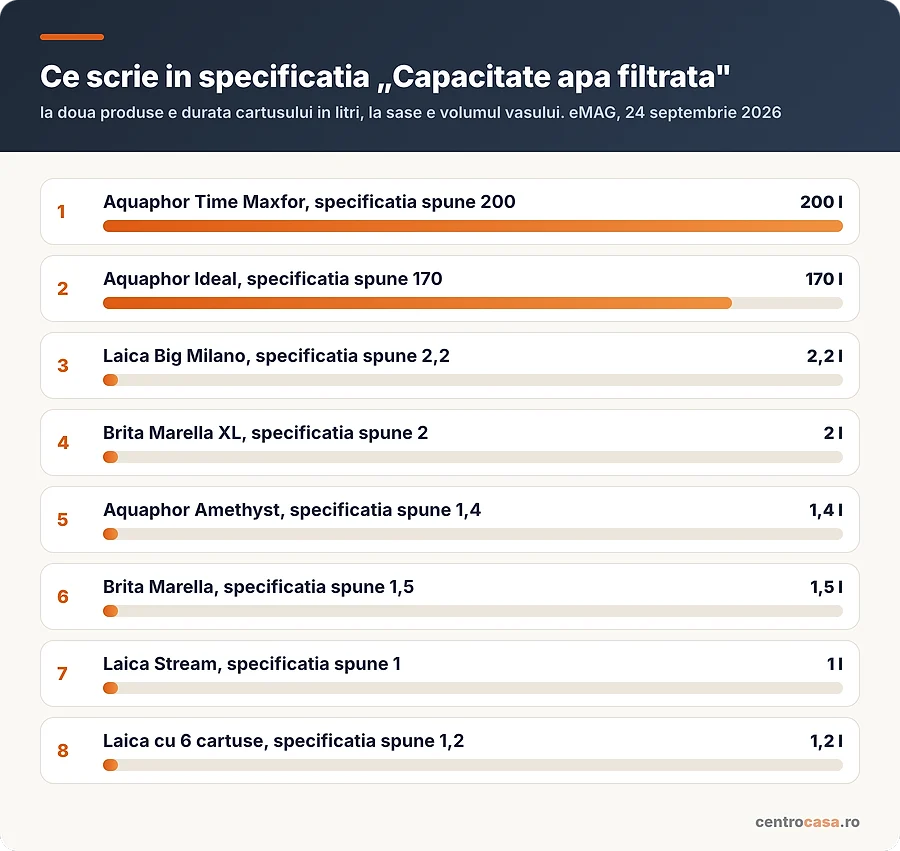 Ce scrie in specificatia „Capacitate apa filtrata” la opt produse