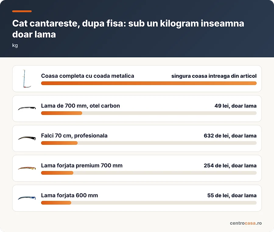 Cat cantareste, dupa pagina de produs: sub un kilogram inseamna doar lama