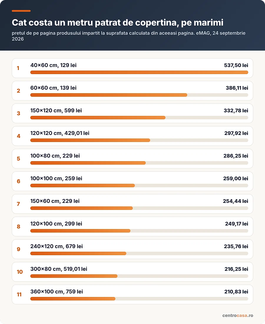 Pretul pe metru patrat la unsprezece copertine, de la 537,50 la 210,83 lei