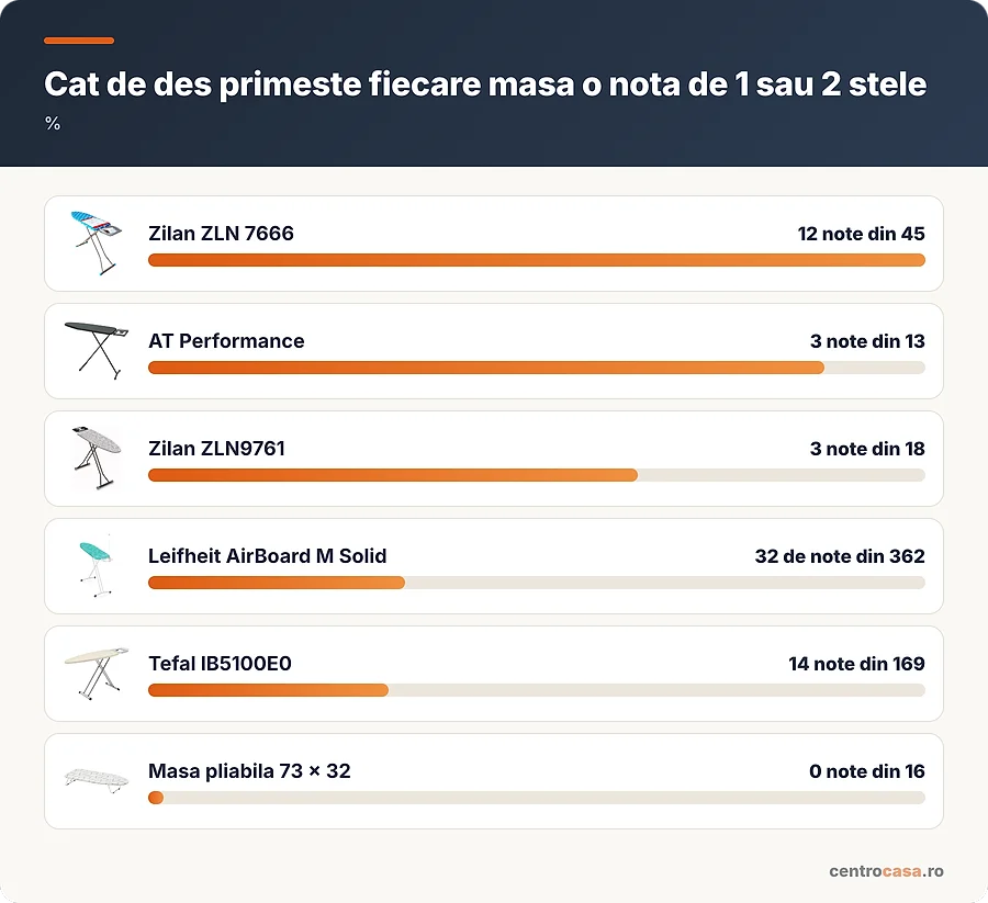 Cat de des primeste fiecare masa o nota de 1 sau 2 stele
