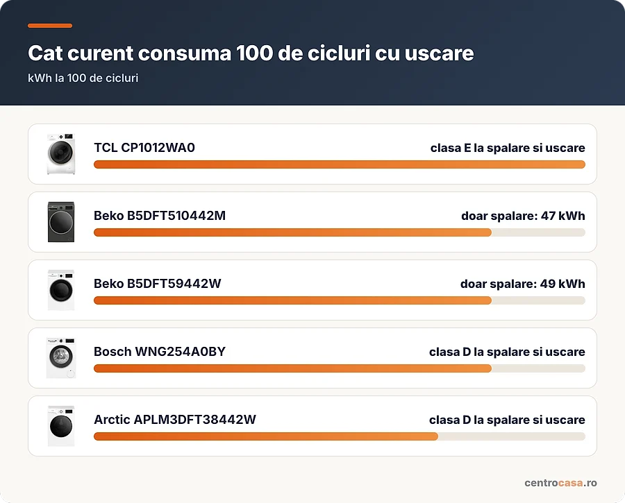 Cat curent consuma 100 de cicluri cu uscare