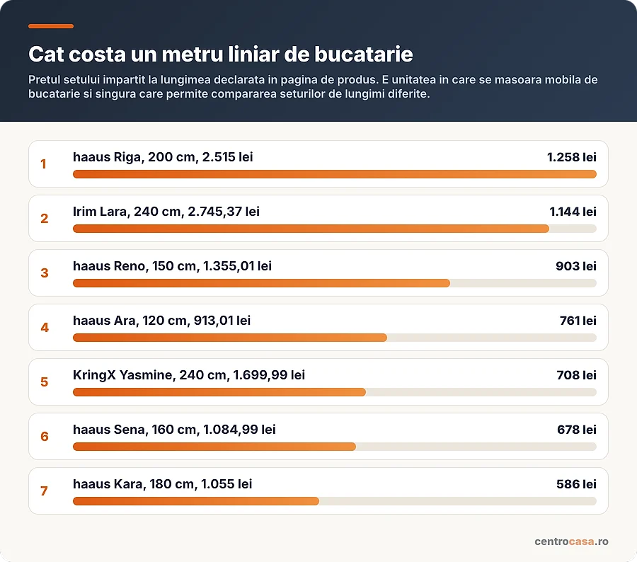 Cat costa un metru liniar la cele sapte seturi de bucatarie comparate