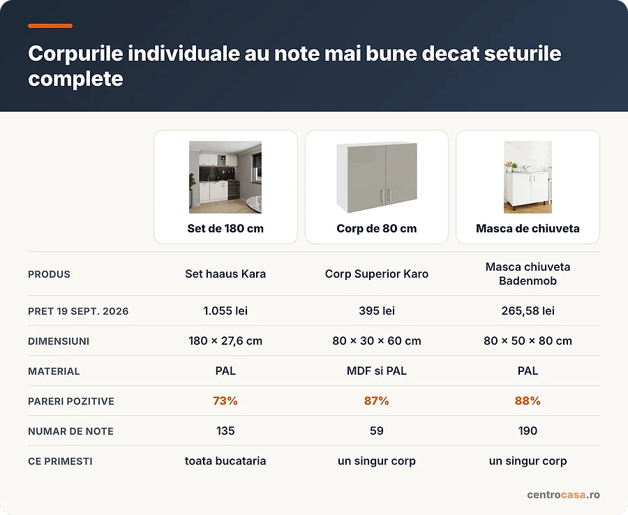 Comparatie intre un set complet si doua corpuri individuale
