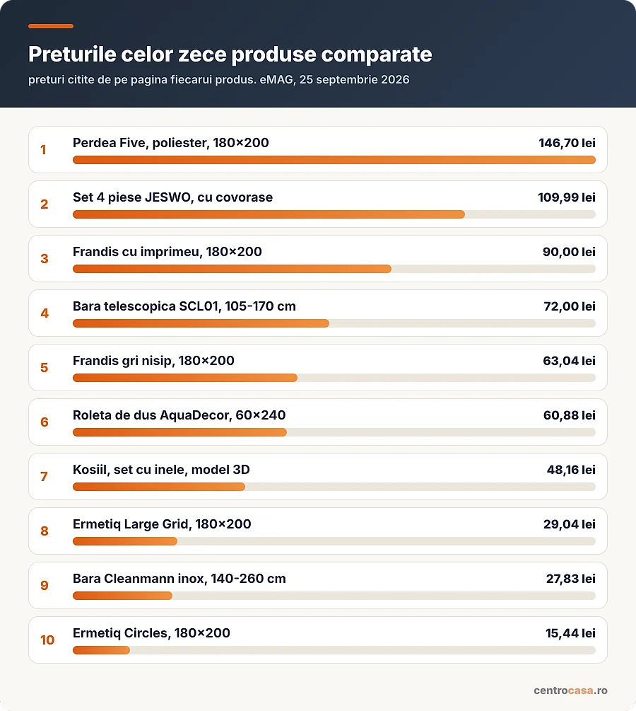 Preturile celor zece produse comparate