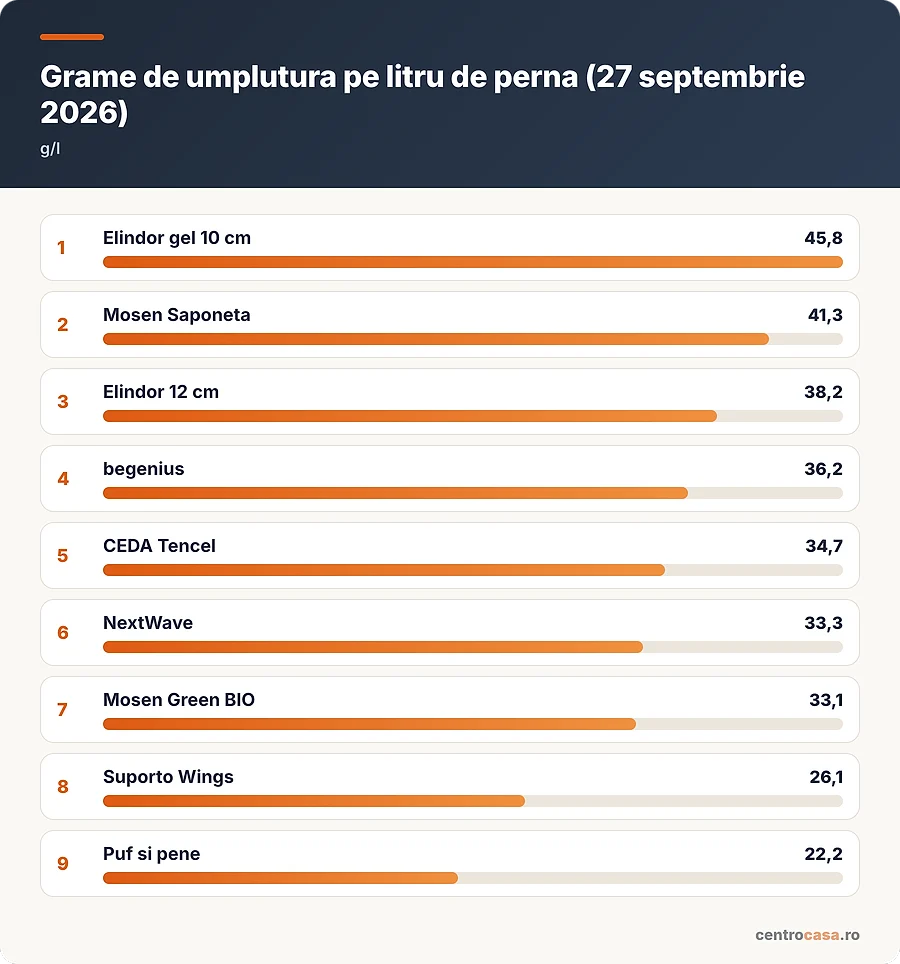 Grame de umplutura pe litru de perna