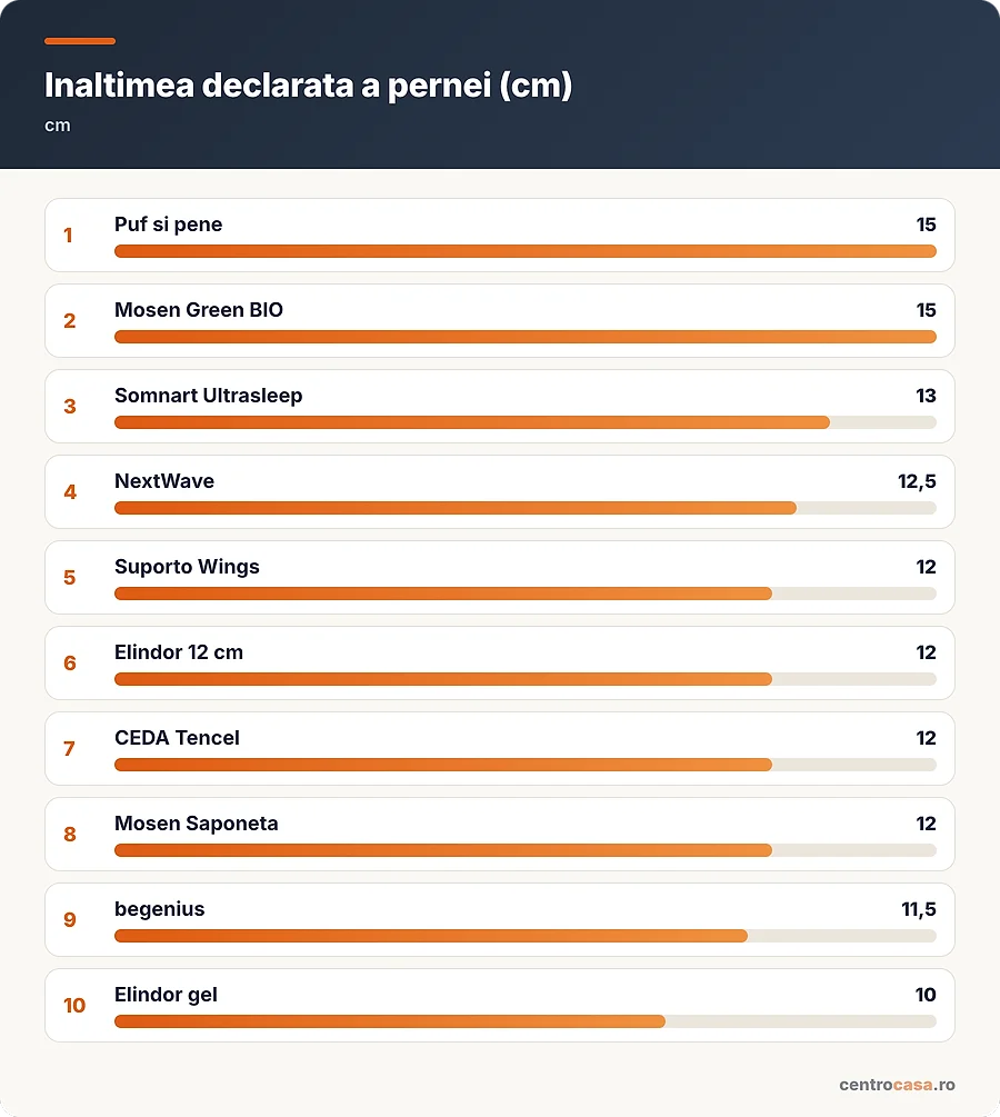 Inaltimea declarata a pernei