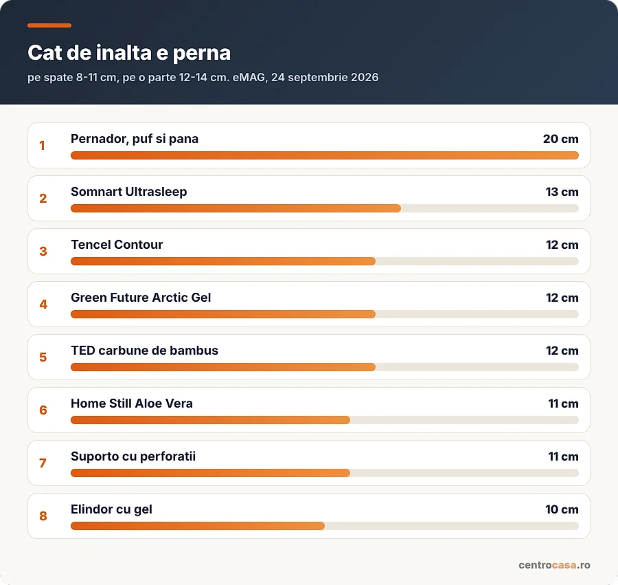Inaltimea a opt perne, de la 10 la 20 de centimetri