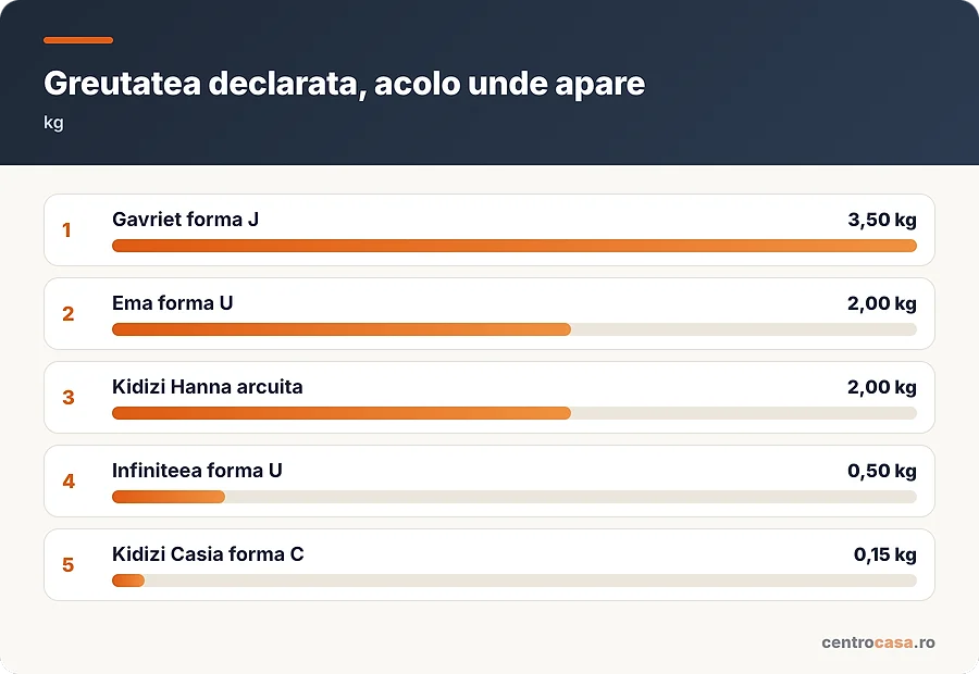 Greutatea declarata, acolo unde apare