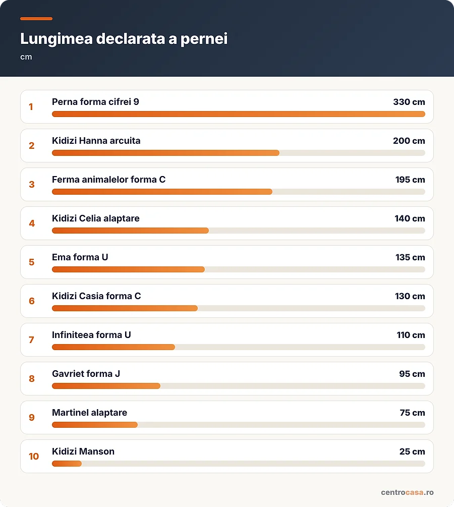 Lungimea declarata a pernei