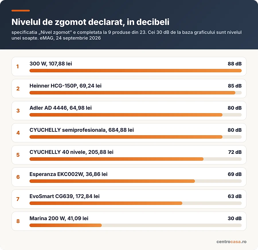Nivelul de zgomot declarat, in decibeli