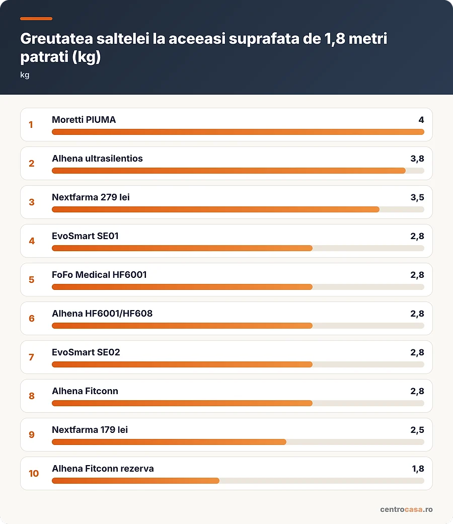Greutatea saltelei la aceeasi suprafata