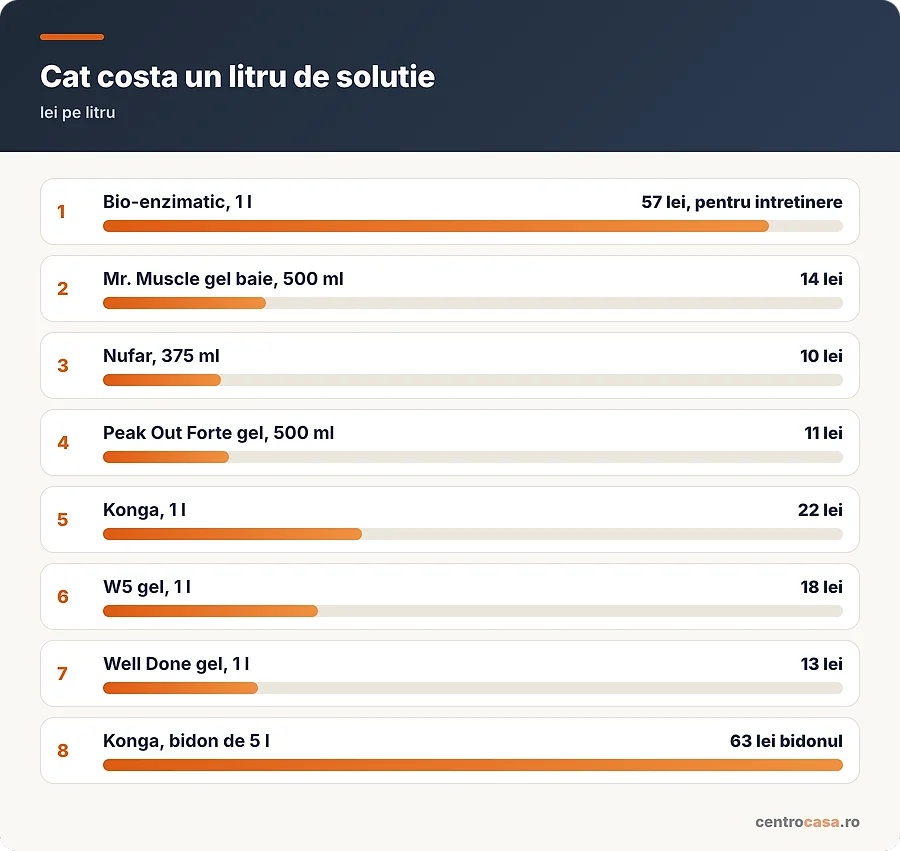 Cat costa un litru de solutie