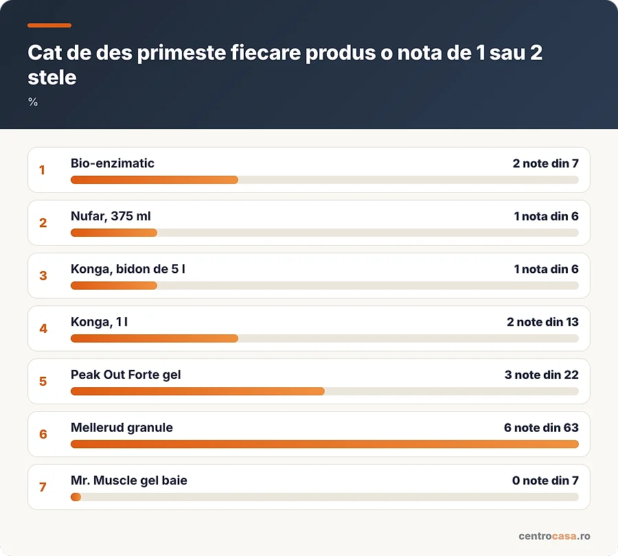 Cat de des primeste fiecare produs o nota de 1 sau 2 stele