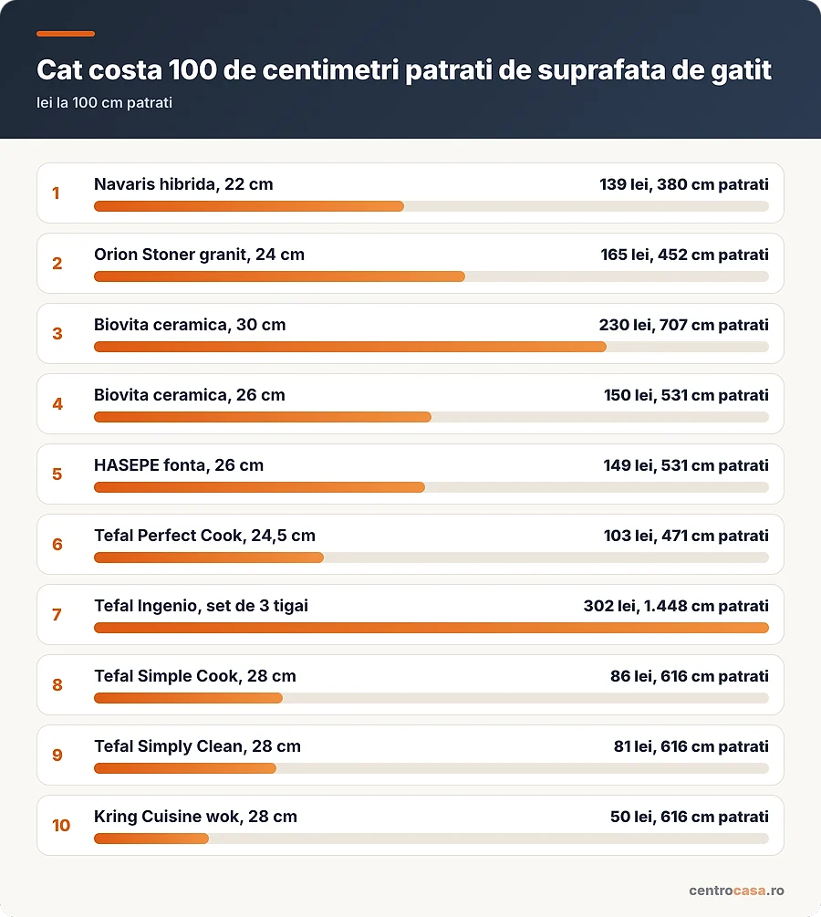 Cat costa 100 de centimetri patrati de suprafata de gatit