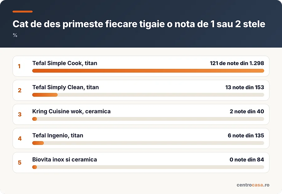 Cat de des primeste fiecare tigaie o nota de 1 sau 2 stele
