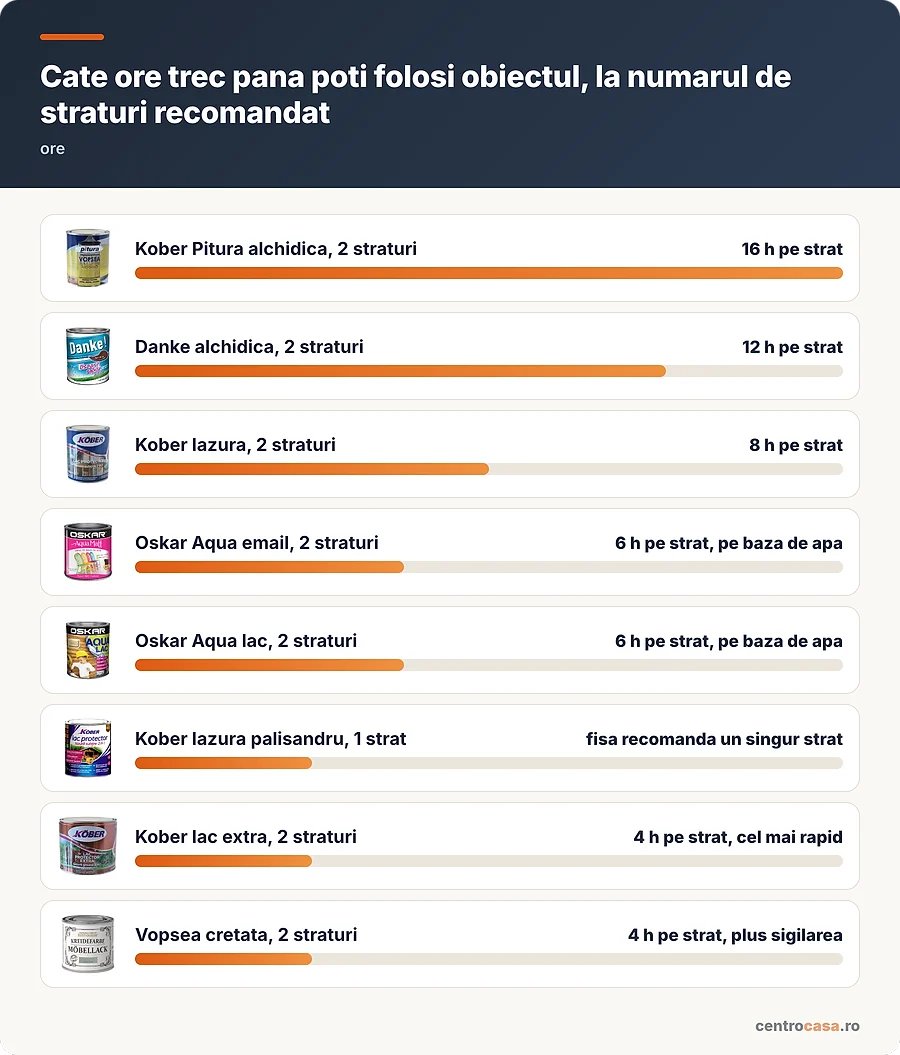 Cate ore trec pana poti folosi obiectul, la numarul de straturi recomandat