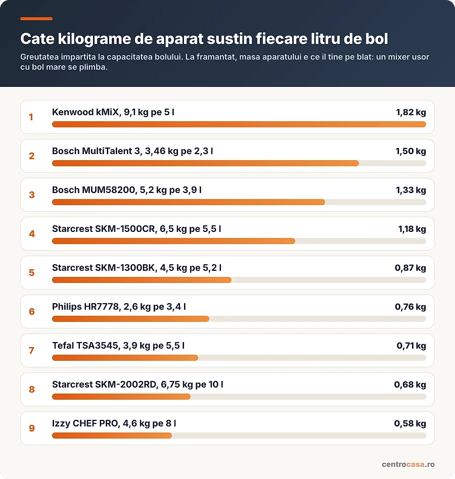 Cate kilograme de aparat sustin fiecare litru de bol, la robotii comparati