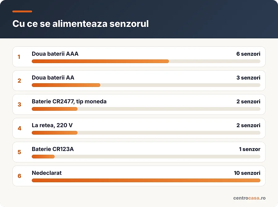 Cu ce se alimenteaza senzorul