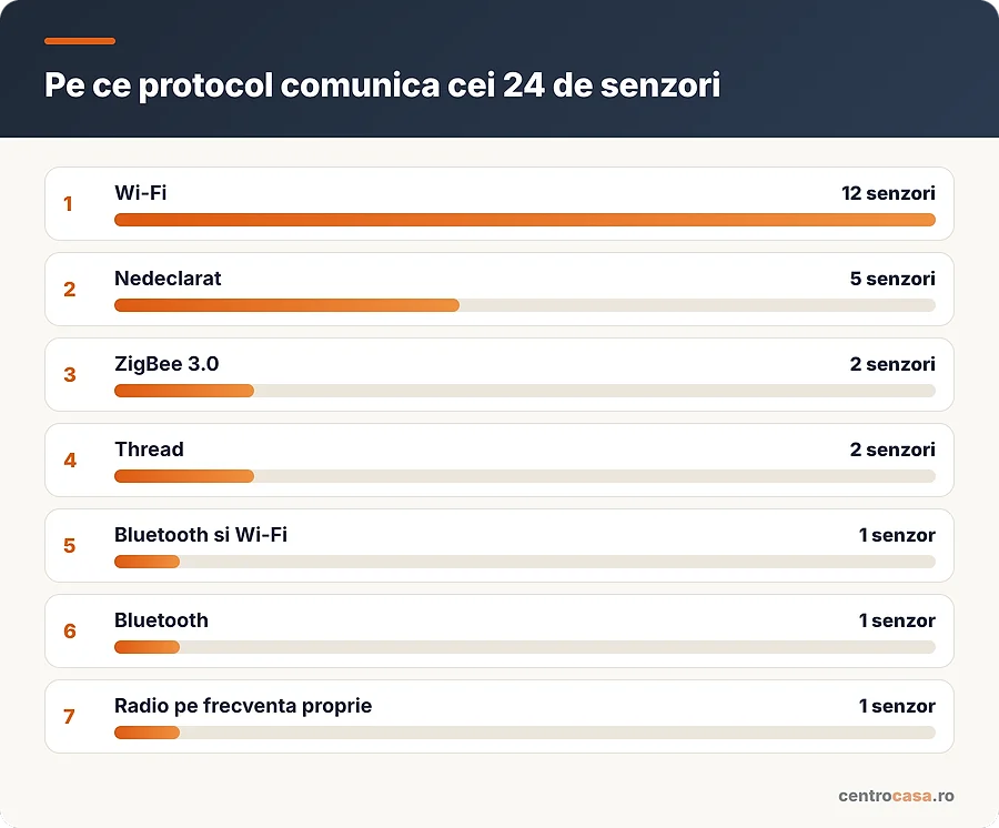 Pe ce protocol comunica cei 24 de senzori