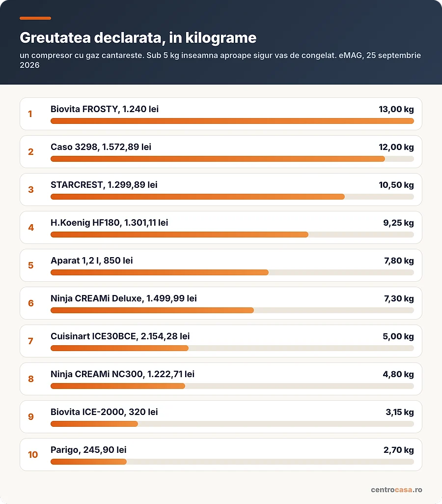 Greutatea declarata, in kilograme