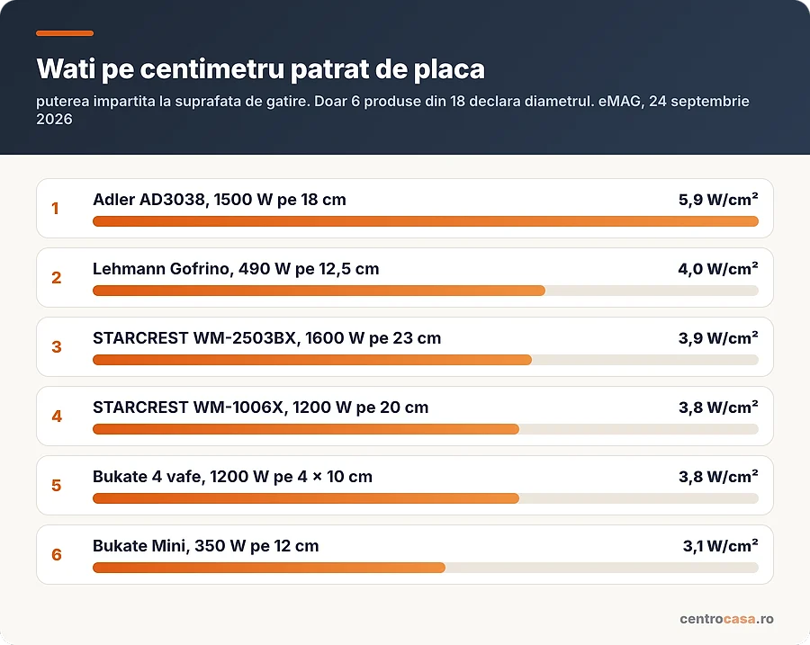 Wati pe centimetru patrat de placa