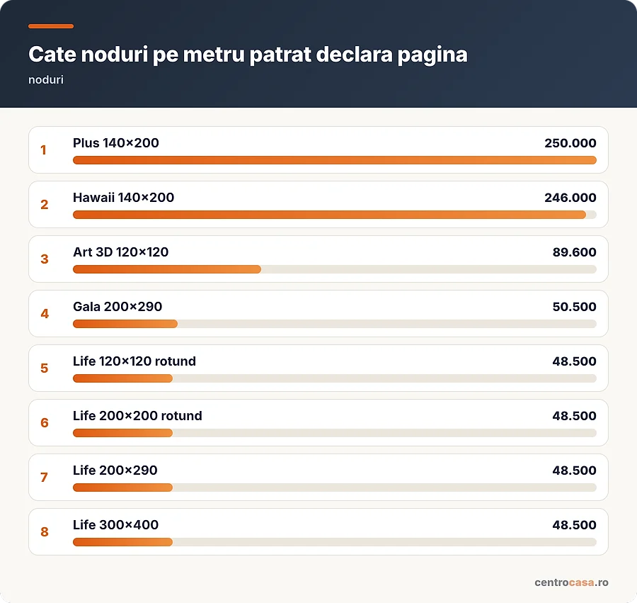 Cate noduri pe metru patrat declara pagina