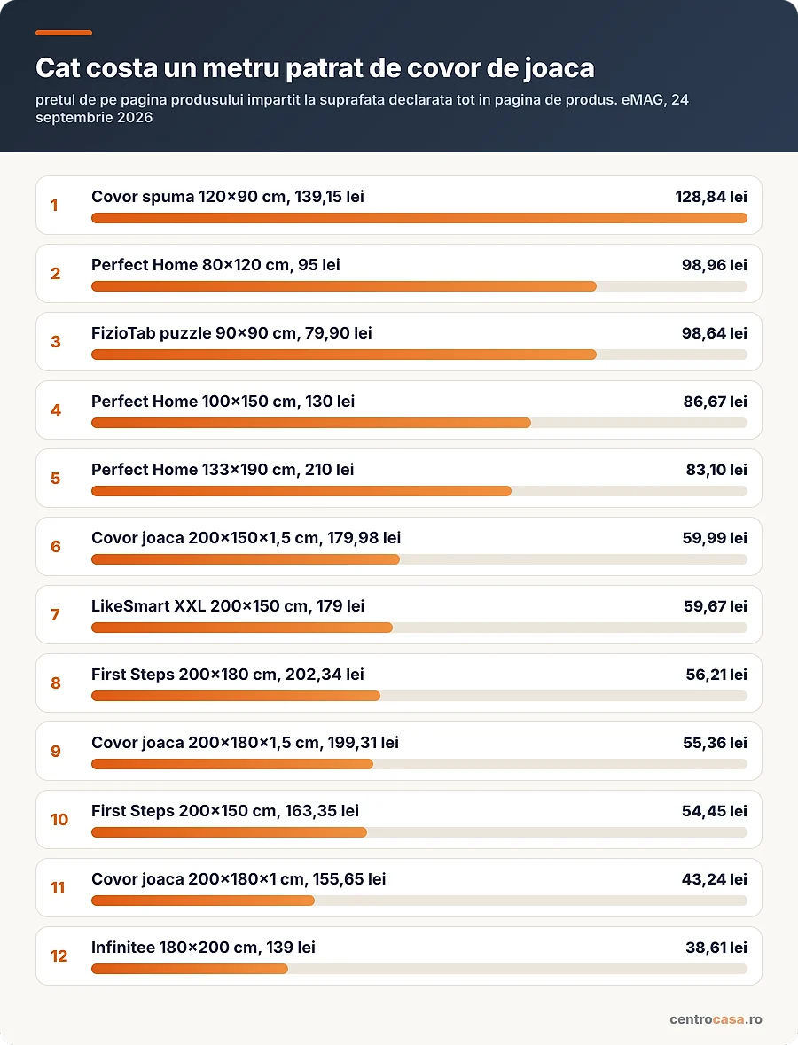 Pretul pe metru patrat la douasprezece covoare de joaca, de la 128,84 la 38,61 lei