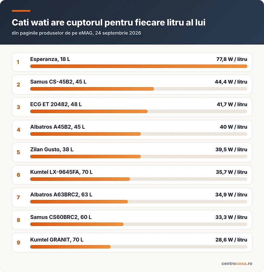Cati wati are cuptorul pentru fiecare litru al lui, de la 77,8 la 28,6