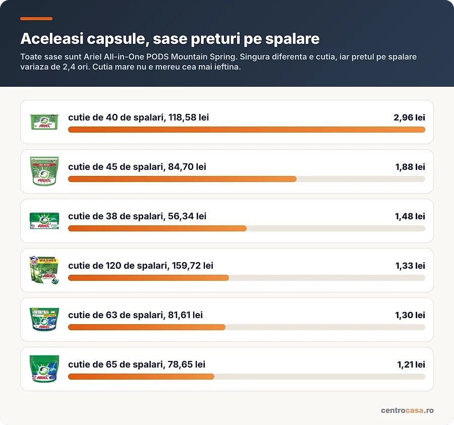 Sase cutii cu aceleasi capsule Ariel, la preturi pe spalare intre 1,21 si 2,96 lei