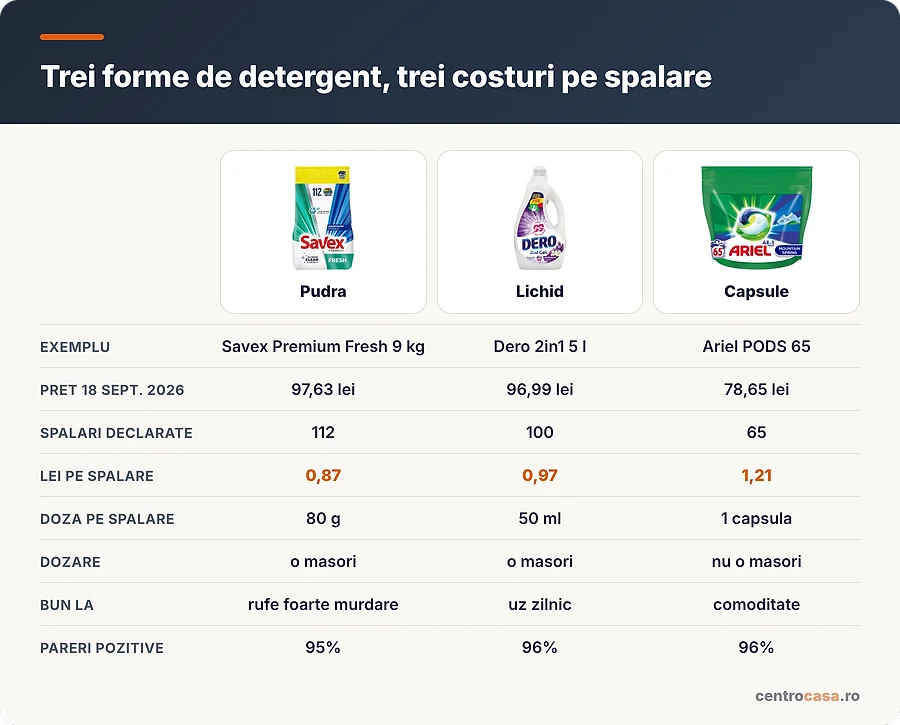 Comparatie intre cele trei forme de detergent: pudra, lichid si capsule