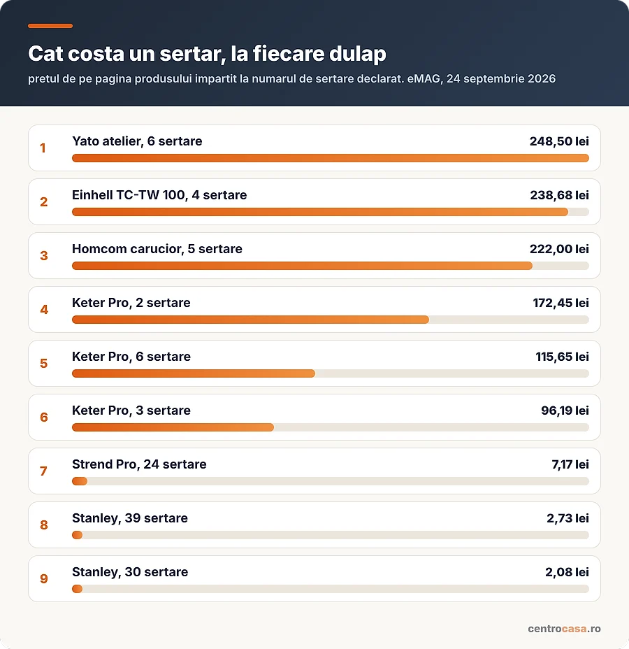 Pretul pe sertar la noua dulapuri de scule, de la 2,08 la 248,50 lei