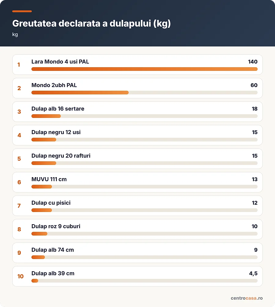 Greutatea declarata a dulapului