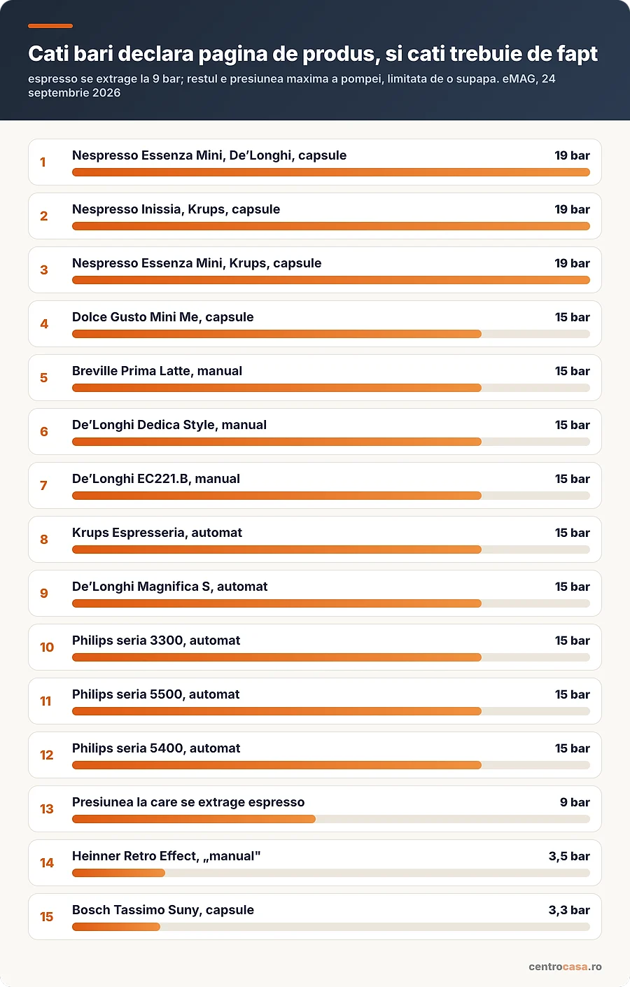 Presiunea declarata la cincisprezece aparate, fata de cei 9 bar reali