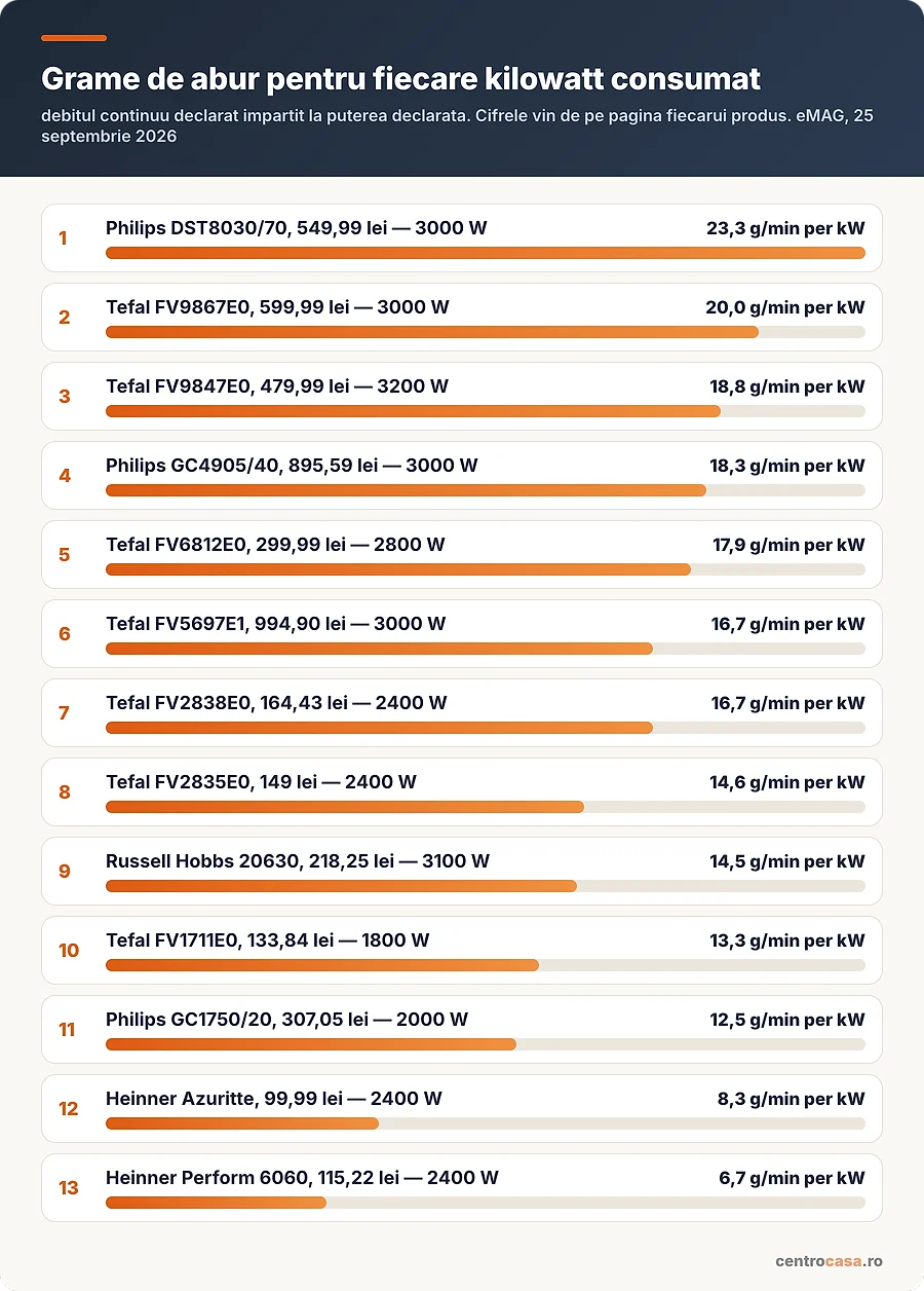 Grame de abur pentru fiecare kilowatt consumat