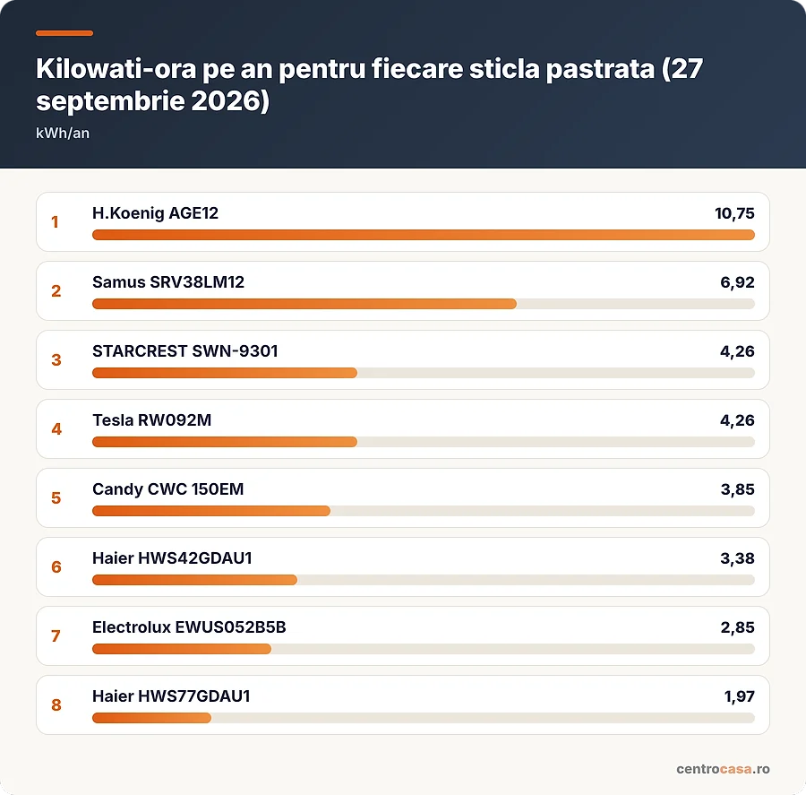 Kilowati-ora pe an pentru fiecare sticla pastrata