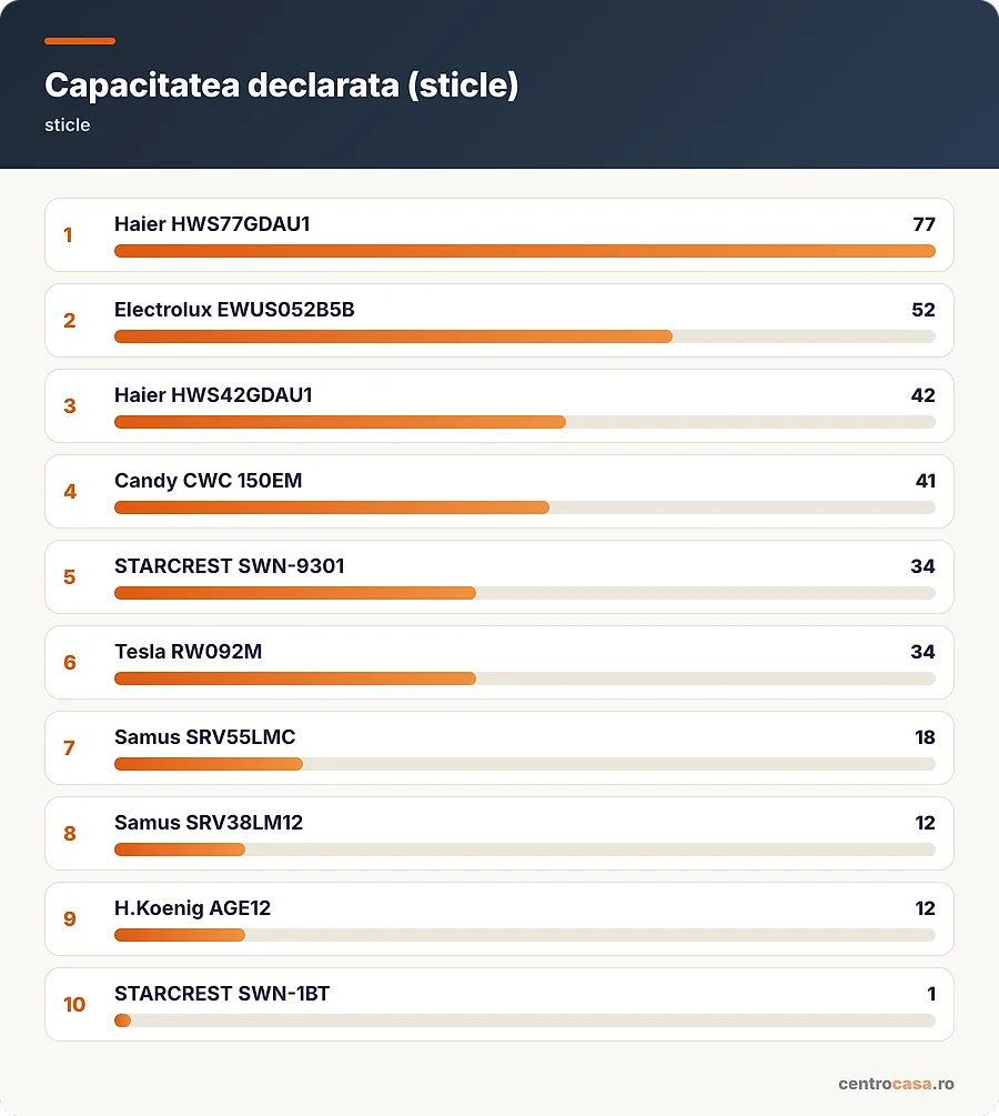 Capacitatea declarata