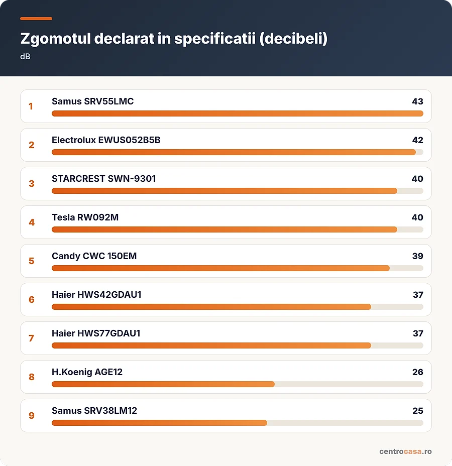 Zgomotul declarat in specificatii