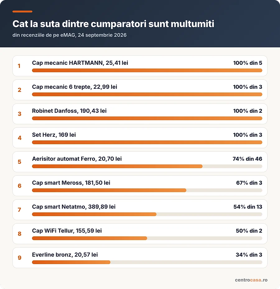 Procentul de cumparatori multumiti la cele noua produse cu recenzii, de la 34 la 100 la suta