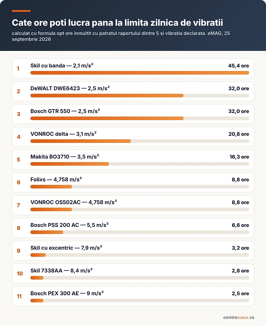 Cate ore poti lucra pana la limita zilnica de vibratii