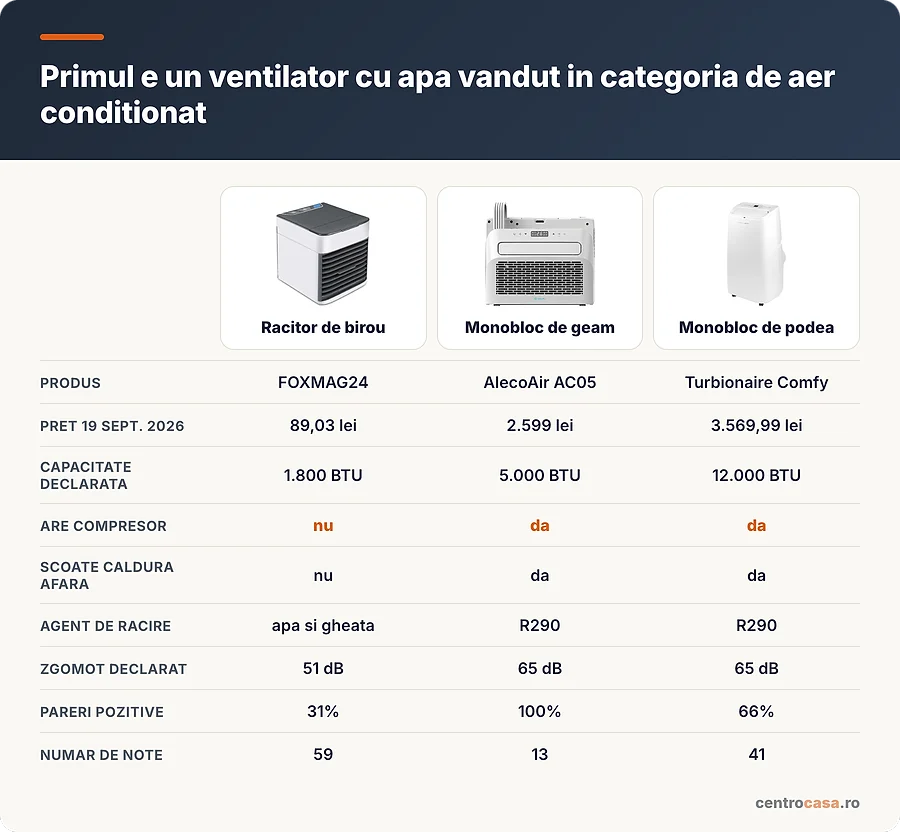 Comparatie intre un racitor de birou, un monobloc de geam si unul de podea