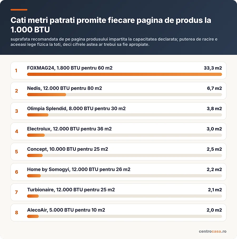 Suprafata recomandata impartita la capacitatea declarata, pentru opt aparate