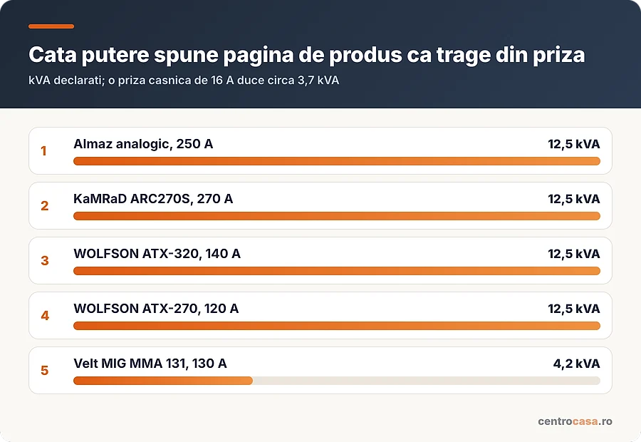 Cata putere spune pagina de produs ca trage fiecare aparat din priza