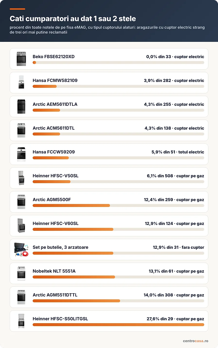 Ce procent din cumparatori au dat 1 sau 2 stele, cu tipul cuptorului alaturi