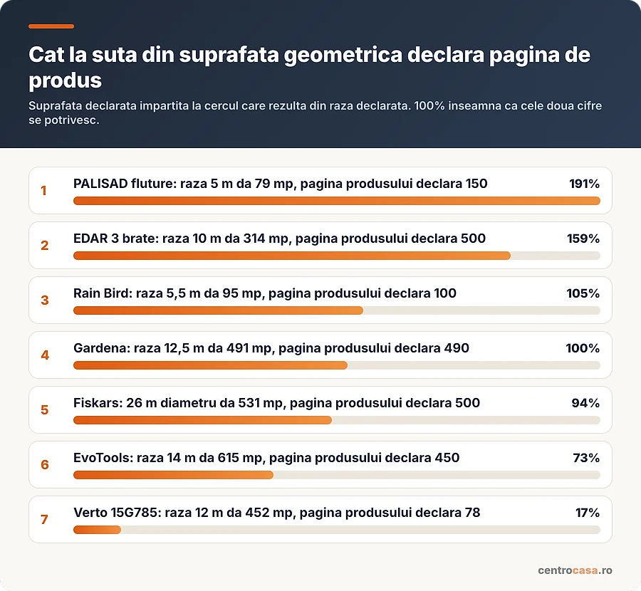 Suprafata declarata raportata la cercul care rezulta din raza declarata
