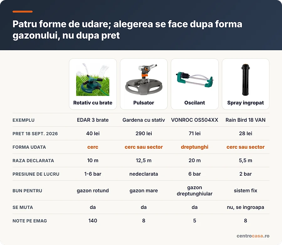 Aspersor rotativ, pulsator, oscilant si spray ingropat, comparate